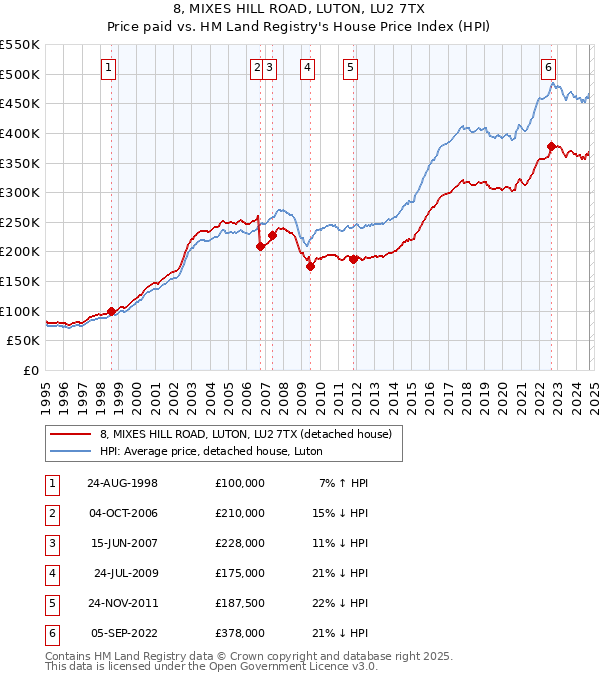 8, MIXES HILL ROAD, LUTON, LU2 7TX: Price paid vs HM Land Registry's House Price Index