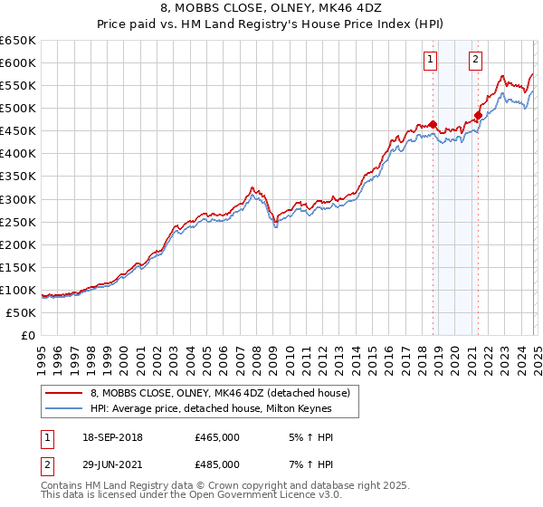 8, MOBBS CLOSE, OLNEY, MK46 4DZ: Price paid vs HM Land Registry's House Price Index