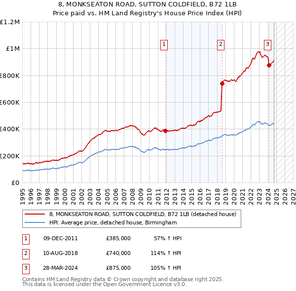 8, MONKSEATON ROAD, SUTTON COLDFIELD, B72 1LB: Price paid vs HM Land Registry's House Price Index