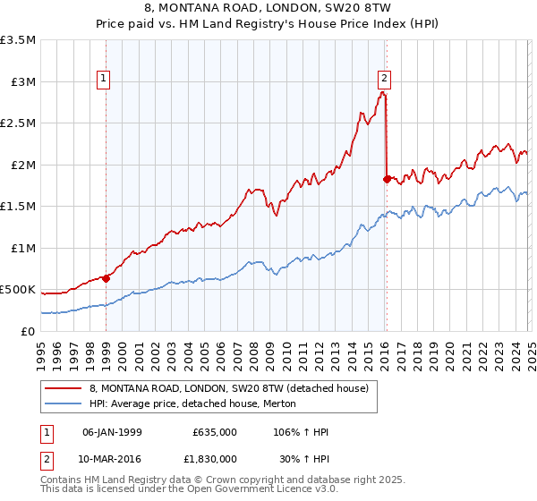 8, MONTANA ROAD, LONDON, SW20 8TW: Price paid vs HM Land Registry's House Price Index