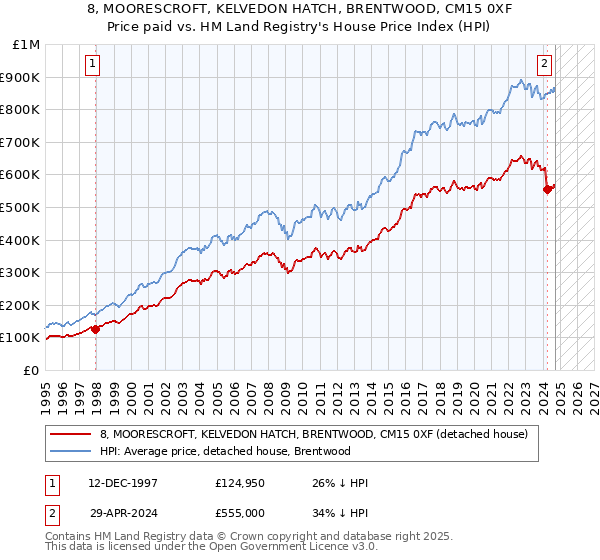 8, MOORESCROFT, KELVEDON HATCH, BRENTWOOD, CM15 0XF: Price paid vs HM Land Registry's House Price Index