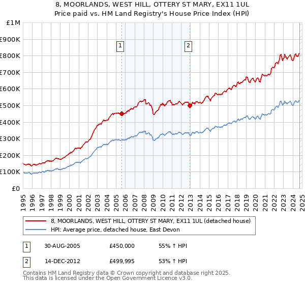 8, MOORLANDS, WEST HILL, OTTERY ST MARY, EX11 1UL: Price paid vs HM Land Registry's House Price Index