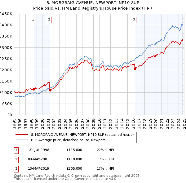 8, MORGRAIG AVENUE, NEWPORT, NP10 8UP: Price paid vs HM Land Registry's House Price Index