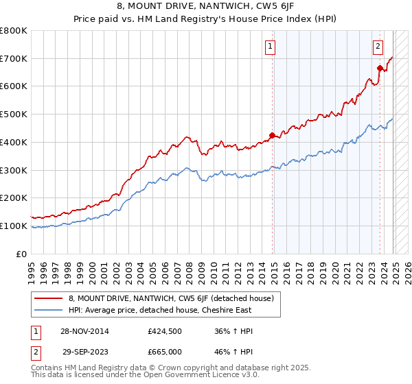 8, MOUNT DRIVE, NANTWICH, CW5 6JF: Price paid vs HM Land Registry's House Price Index