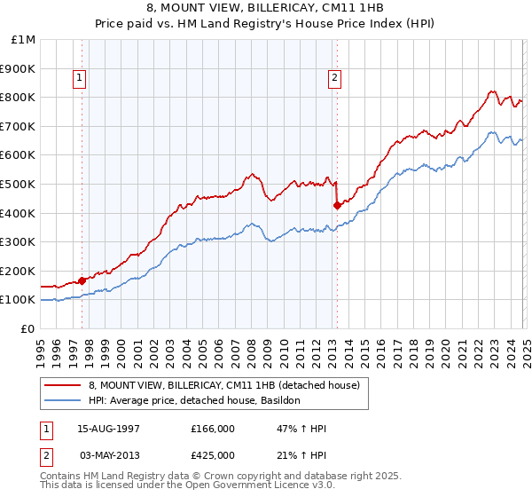 8, MOUNT VIEW, BILLERICAY, CM11 1HB: Price paid vs HM Land Registry's House Price Index