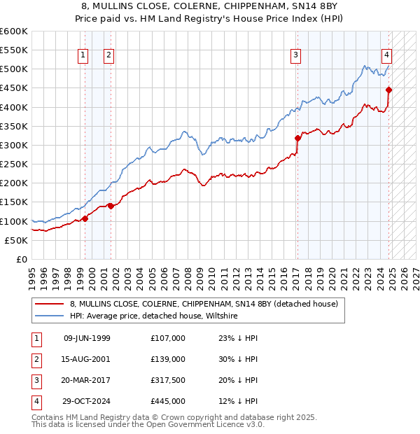 8, MULLINS CLOSE, COLERNE, CHIPPENHAM, SN14 8BY: Price paid vs HM Land Registry's House Price Index