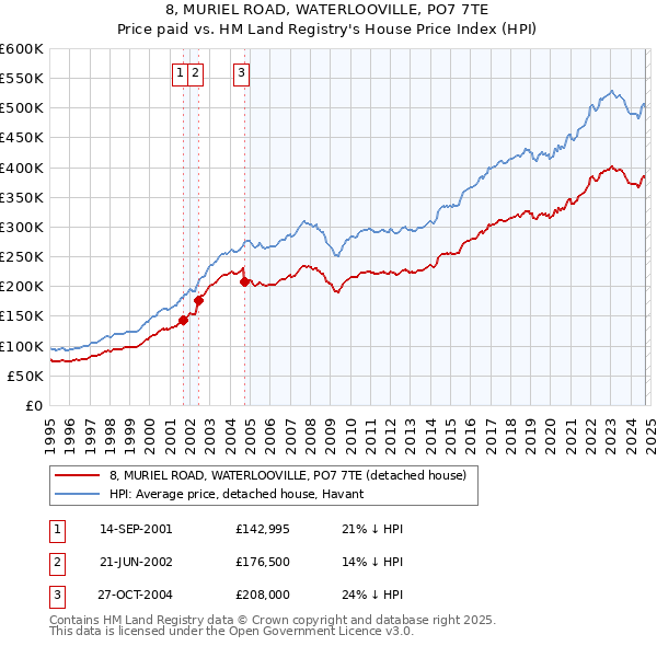 8, MURIEL ROAD, WATERLOOVILLE, PO7 7TE: Price paid vs HM Land Registry's House Price Index