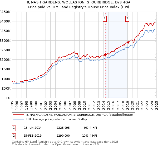 8, NASH GARDENS, WOLLASTON, STOURBRIDGE, DY8 4GA: Price paid vs HM Land Registry's House Price Index