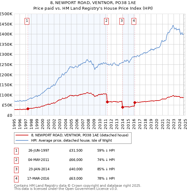 8, NEWPORT ROAD, VENTNOR, PO38 1AE: Price paid vs HM Land Registry's House Price Index