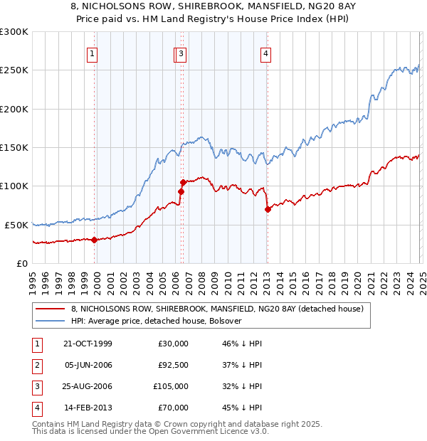 8, NICHOLSONS ROW, SHIREBROOK, MANSFIELD, NG20 8AY: Price paid vs HM Land Registry's House Price Index