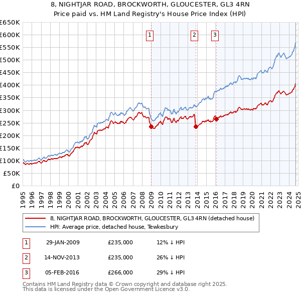 8, NIGHTJAR ROAD, BROCKWORTH, GLOUCESTER, GL3 4RN: Price paid vs HM Land Registry's House Price Index