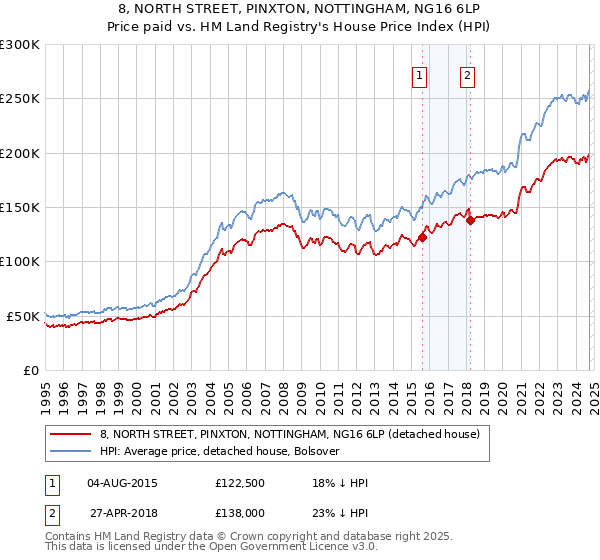 8, NORTH STREET, PINXTON, NOTTINGHAM, NG16 6LP: Price paid vs HM Land Registry's House Price Index