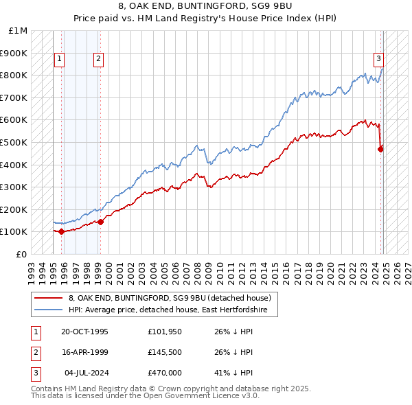 8, OAK END, BUNTINGFORD, SG9 9BU: Price paid vs HM Land Registry's House Price Index