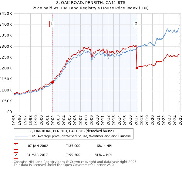 8, OAK ROAD, PENRITH, CA11 8TS: Price paid vs HM Land Registry's House Price Index