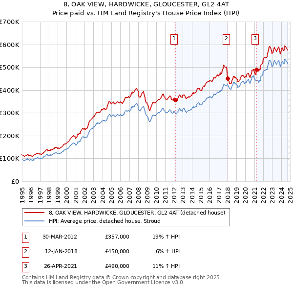 8, OAK VIEW, HARDWICKE, GLOUCESTER, GL2 4AT: Price paid vs HM Land Registry's House Price Index