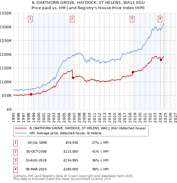 8, OAKTHORN GROVE, HAYDOCK, ST HELENS, WA11 0GU: Price paid vs HM Land Registry's House Price Index