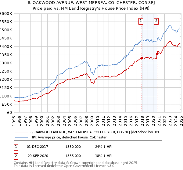 8, OAKWOOD AVENUE, WEST MERSEA, COLCHESTER, CO5 8EJ: Price paid vs HM Land Registry's House Price Index