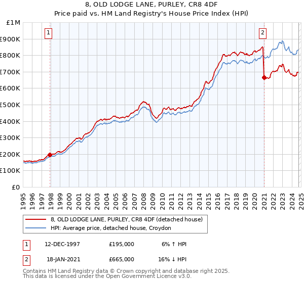 8, OLD LODGE LANE, PURLEY, CR8 4DF: Price paid vs HM Land Registry's House Price Index