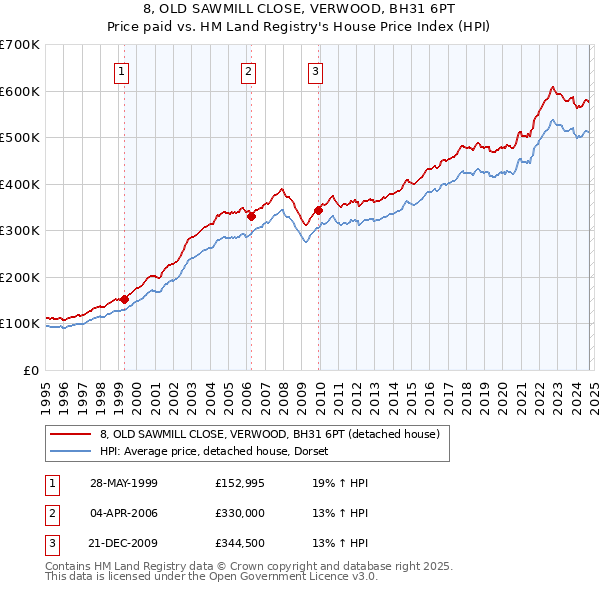 8, OLD SAWMILL CLOSE, VERWOOD, BH31 6PT: Price paid vs HM Land Registry's House Price Index