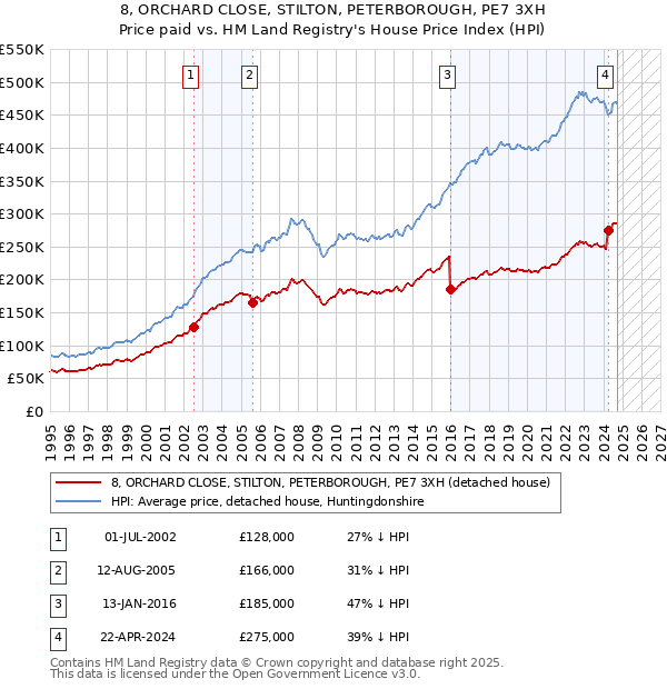 8, ORCHARD CLOSE, STILTON, PETERBOROUGH, PE7 3XH: Price paid vs HM Land Registry's House Price Index