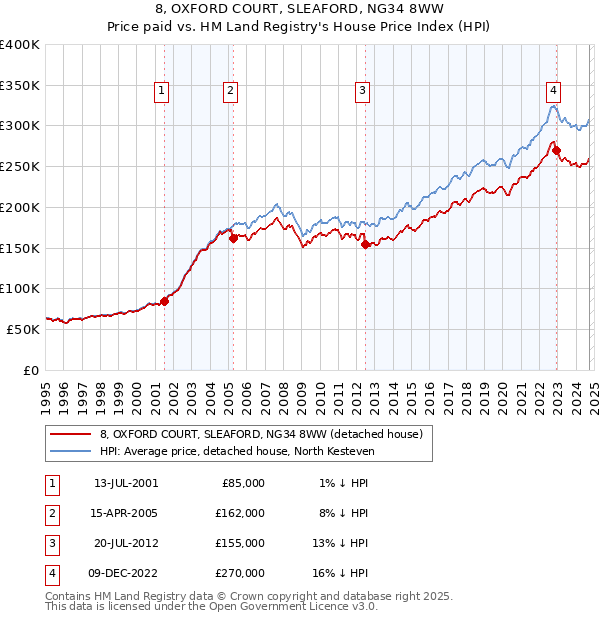 8, OXFORD COURT, SLEAFORD, NG34 8WW: Price paid vs HM Land Registry's House Price Index