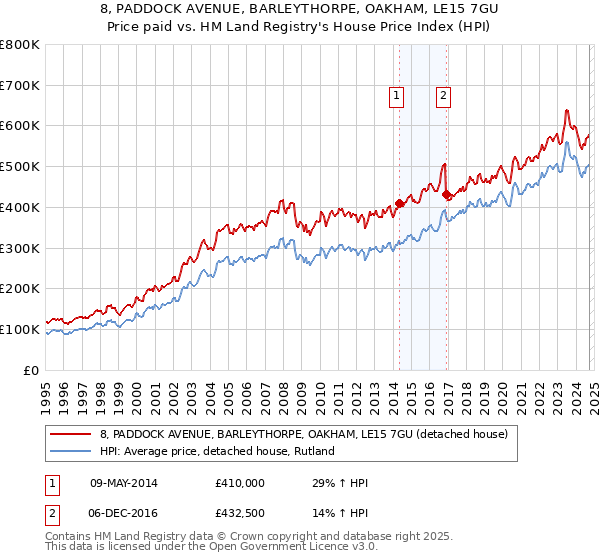 8, PADDOCK AVENUE, BARLEYTHORPE, OAKHAM, LE15 7GU: Price paid vs HM Land Registry's House Price Index