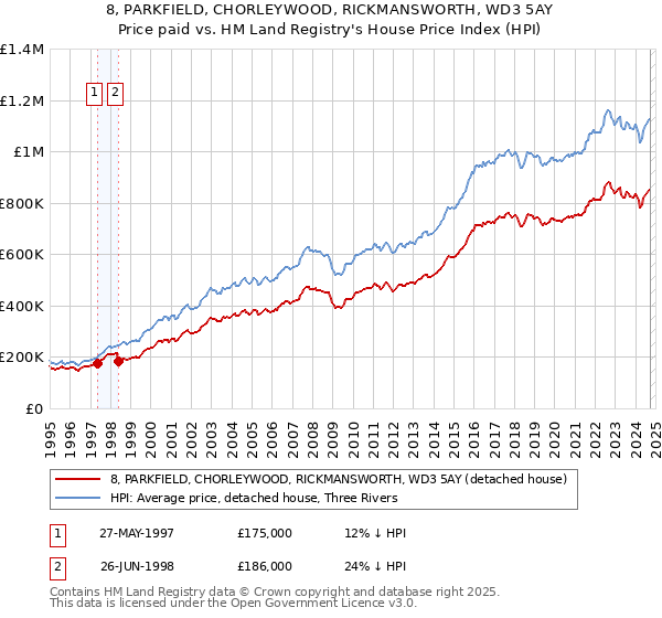 8, PARKFIELD, CHORLEYWOOD, RICKMANSWORTH, WD3 5AY: Price paid vs HM Land Registry's House Price Index