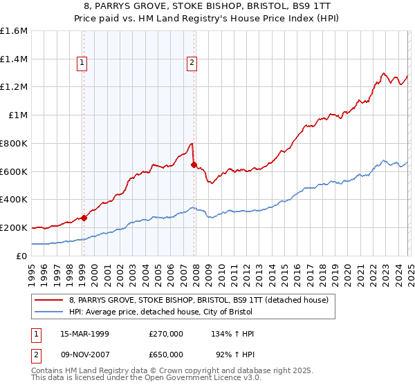 8, PARRYS GROVE, STOKE BISHOP, BRISTOL, BS9 1TT: Price paid vs HM Land Registry's House Price Index