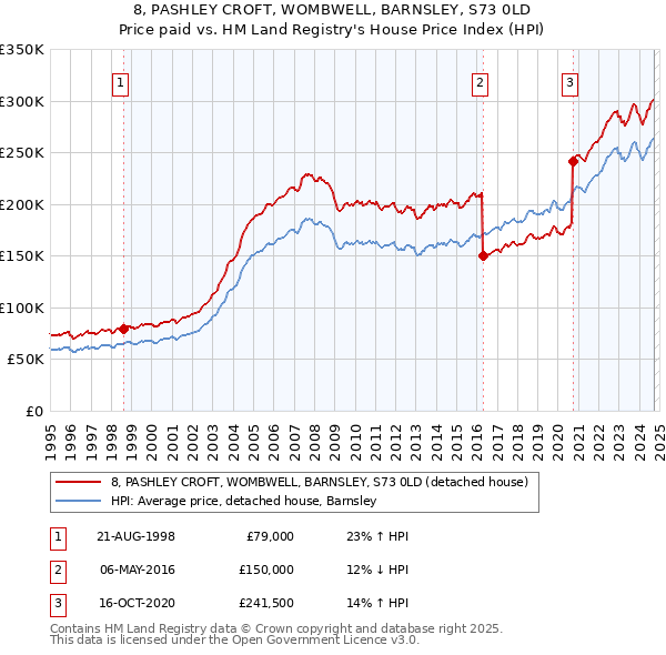 8, PASHLEY CROFT, WOMBWELL, BARNSLEY, S73 0LD: Price paid vs HM Land Registry's House Price Index