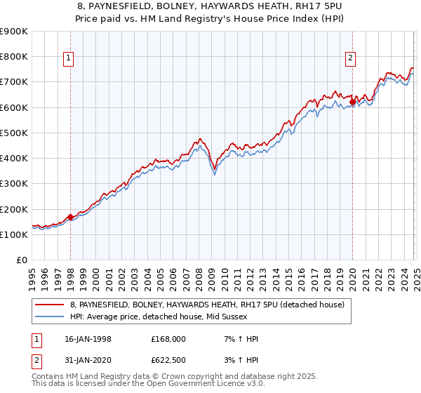 8, PAYNESFIELD, BOLNEY, HAYWARDS HEATH, RH17 5PU: Price paid vs HM Land Registry's House Price Index