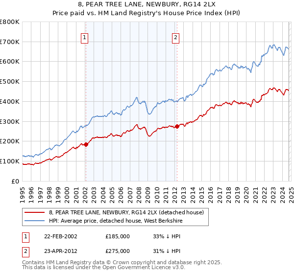 8, PEAR TREE LANE, NEWBURY, RG14 2LX: Price paid vs HM Land Registry's House Price Index