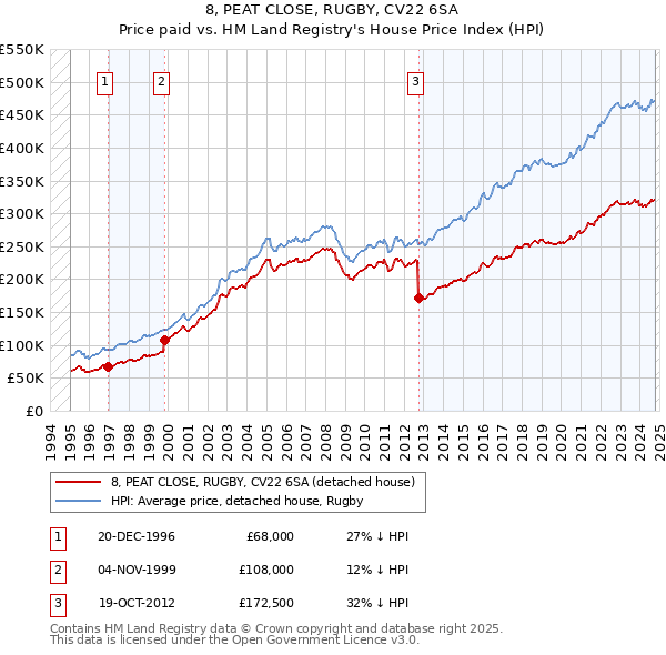 8, PEAT CLOSE, RUGBY, CV22 6SA: Price paid vs HM Land Registry's House Price Index