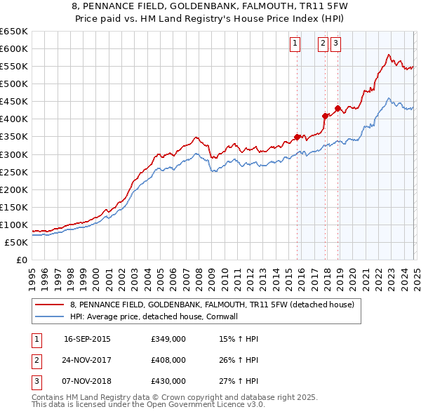 8, PENNANCE FIELD, GOLDENBANK, FALMOUTH, TR11 5FW: Price paid vs HM Land Registry's House Price Index