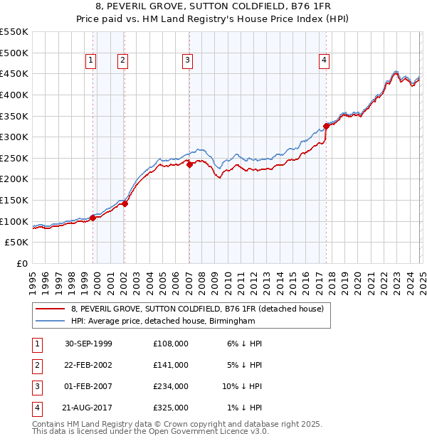 8, PEVERIL GROVE, SUTTON COLDFIELD, B76 1FR: Price paid vs HM Land Registry's House Price Index