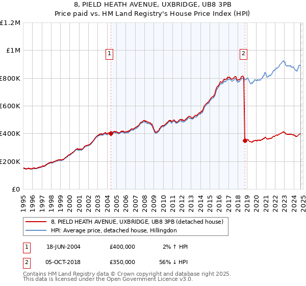 8, PIELD HEATH AVENUE, UXBRIDGE, UB8 3PB: Price paid vs HM Land Registry's House Price Index