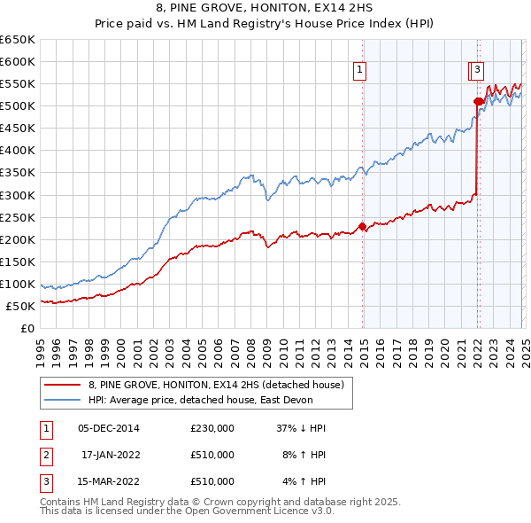 8, PINE GROVE, HONITON, EX14 2HS: Price paid vs HM Land Registry's House Price Index