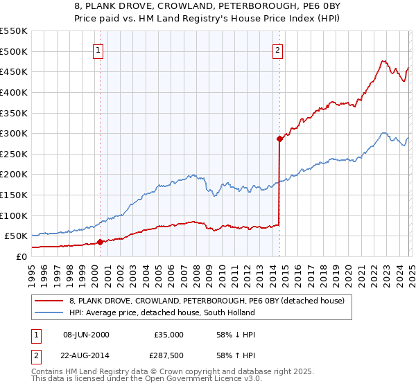 8, PLANK DROVE, CROWLAND, PETERBOROUGH, PE6 0BY: Price paid vs HM Land Registry's House Price Index