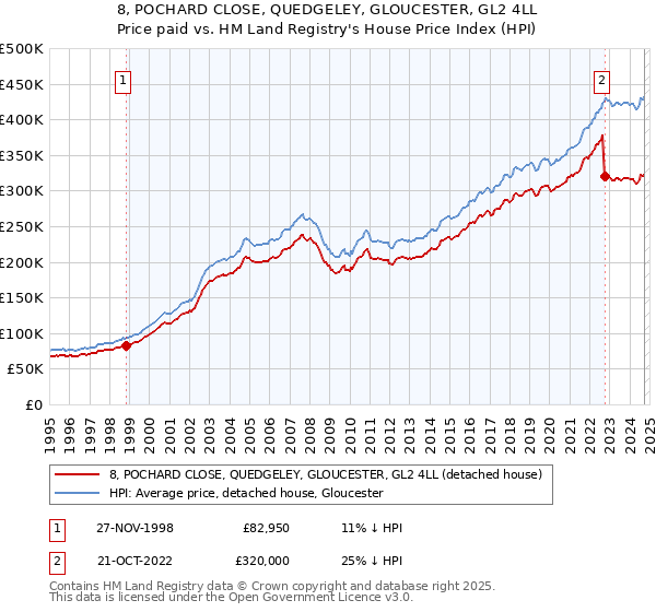 8, POCHARD CLOSE, QUEDGELEY, GLOUCESTER, GL2 4LL: Price paid vs HM Land Registry's House Price Index