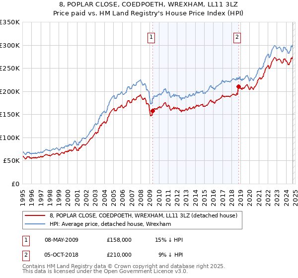 8, POPLAR CLOSE, COEDPOETH, WREXHAM, LL11 3LZ: Price paid vs HM Land Registry's House Price Index