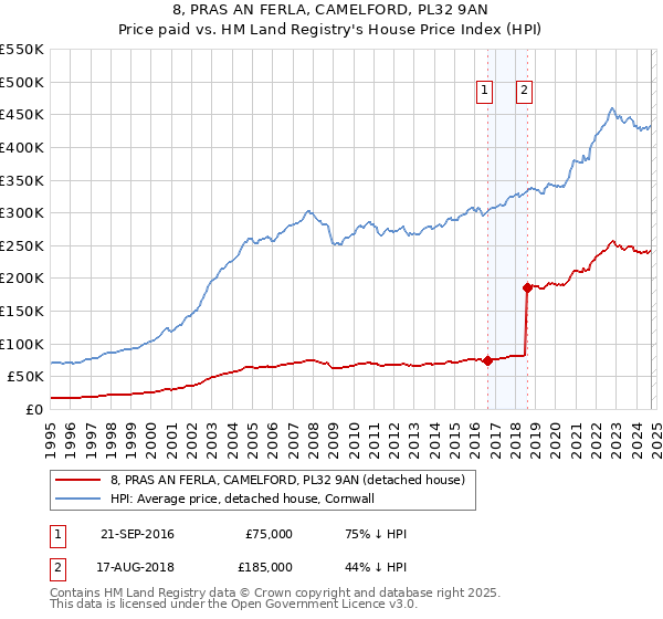 8, PRAS AN FERLA, CAMELFORD, PL32 9AN: Price paid vs HM Land Registry's House Price Index