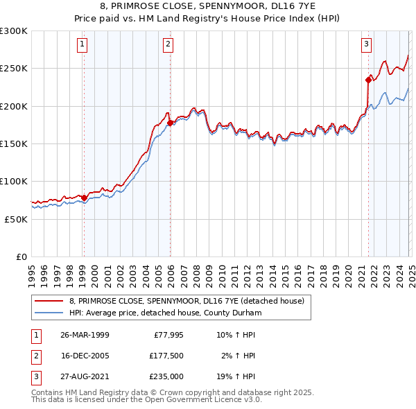 8, PRIMROSE CLOSE, SPENNYMOOR, DL16 7YE: Price paid vs HM Land Registry's House Price Index