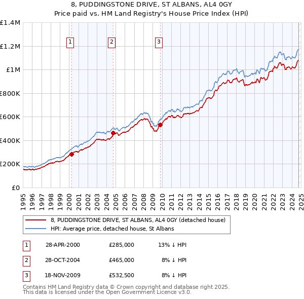 8, PUDDINGSTONE DRIVE, ST ALBANS, AL4 0GY: Price paid vs HM Land Registry's House Price Index