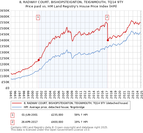 8, RADWAY COURT, BISHOPSTEIGNTON, TEIGNMOUTH, TQ14 9TY: Price paid vs HM Land Registry's House Price Index