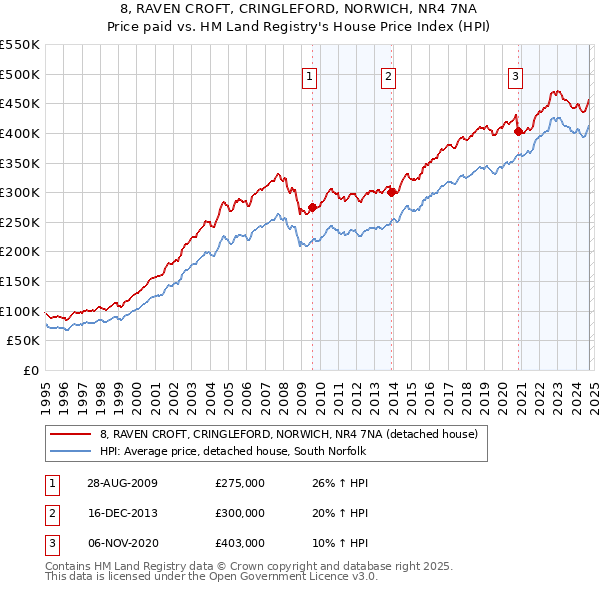 8, RAVEN CROFT, CRINGLEFORD, NORWICH, NR4 7NA: Price paid vs HM Land Registry's House Price Index