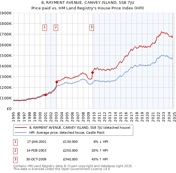 8, RAYMENT AVENUE, CANVEY ISLAND, SS8 7JU: Price paid vs HM Land Registry's House Price Index