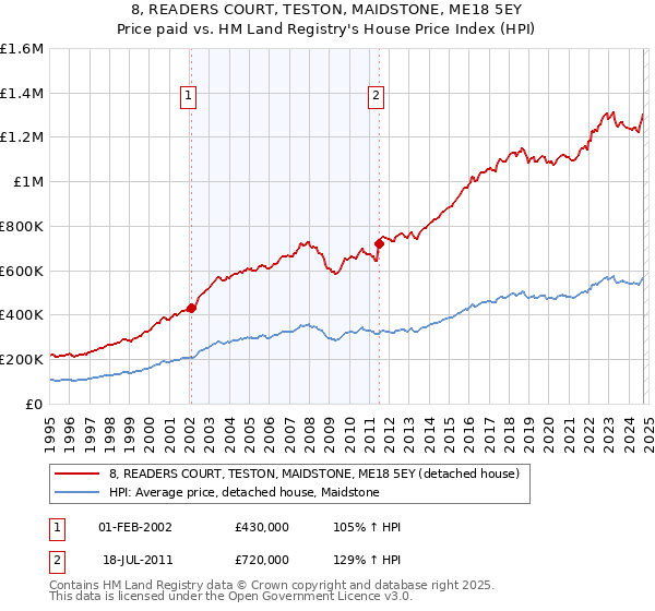 8, READERS COURT, TESTON, MAIDSTONE, ME18 5EY: Price paid vs HM Land Registry's House Price Index