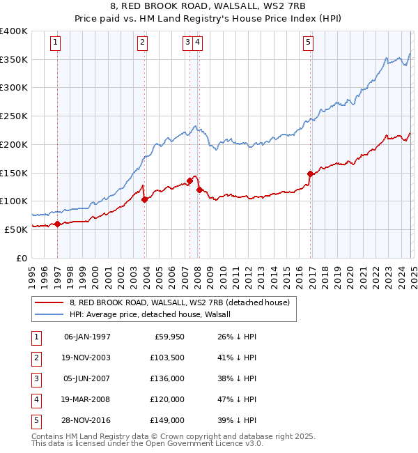 8, RED BROOK ROAD, WALSALL, WS2 7RB: Price paid vs HM Land Registry's House Price Index