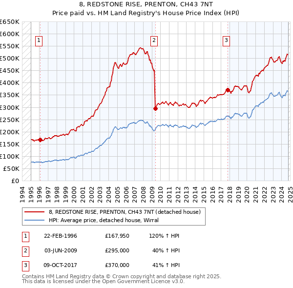 8, REDSTONE RISE, PRENTON, CH43 7NT: Price paid vs HM Land Registry's House Price Index