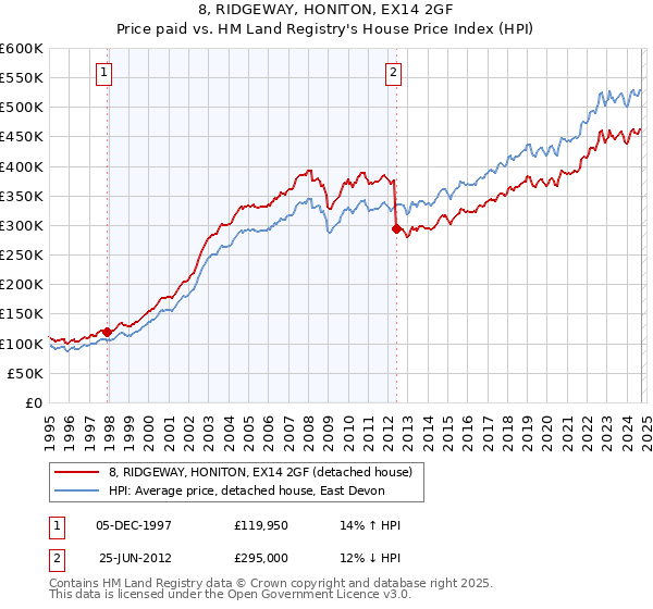 8, RIDGEWAY, HONITON, EX14 2GF: Price paid vs HM Land Registry's House Price Index