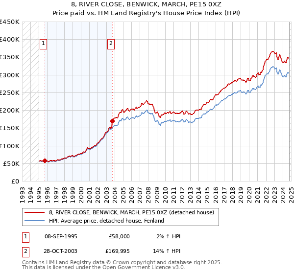 8, RIVER CLOSE, BENWICK, MARCH, PE15 0XZ: Price paid vs HM Land Registry's House Price Index